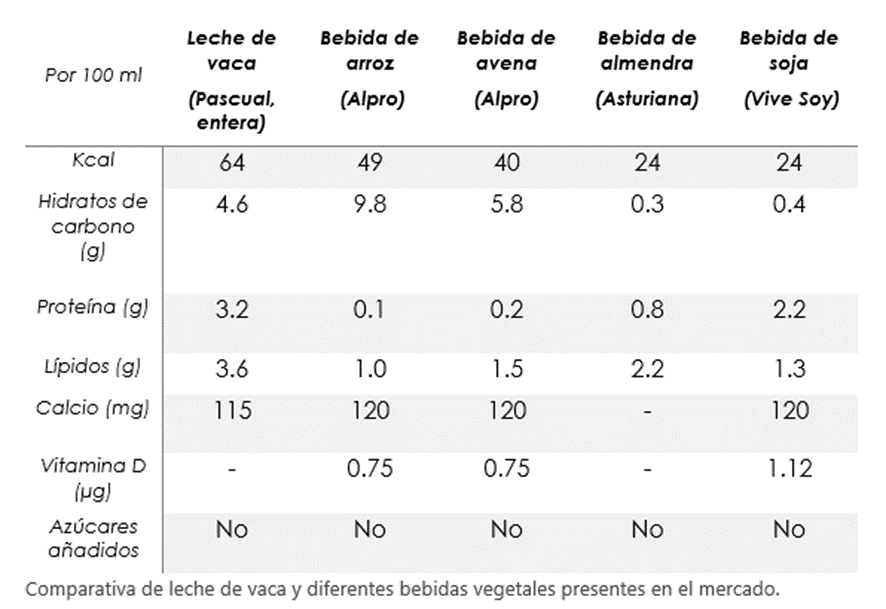 matcha latte con leche de vaca vs bebidas vegetales